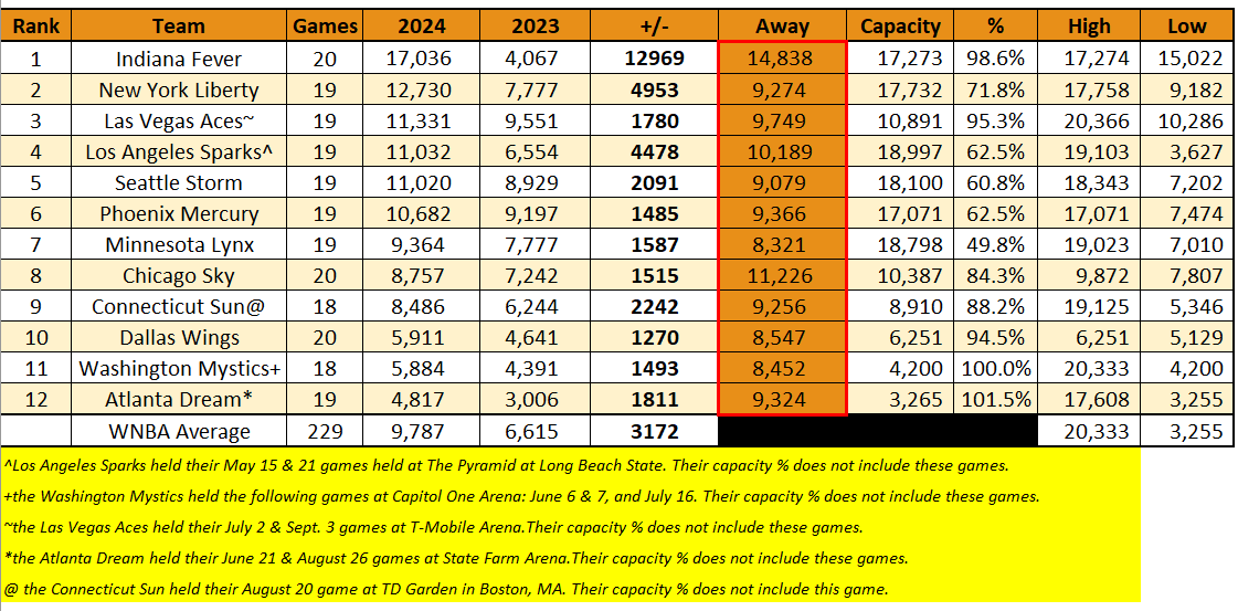 wnba-attendance-report-sept-15-update-beyond-women-s-sports
